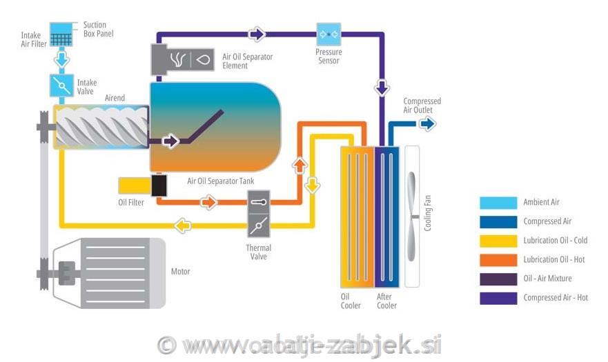 VIJAČNI KOMPRESOR EN 5-9.5 400V/50HZ TD z rezervoarjem 270L + sušilec zraka ELGi